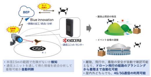 20200928blue 520x267 - 京セラ、ブルーイノベ／5G通信で物流ドローン離発着所の安全確認