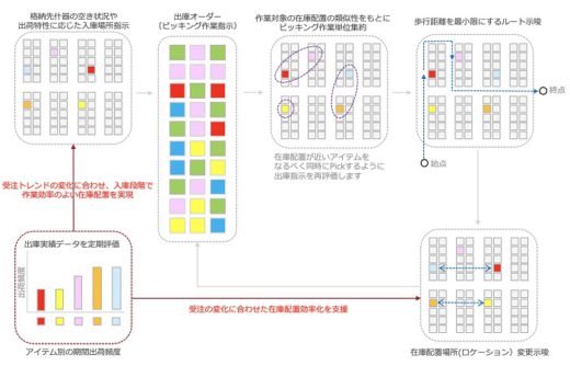 20200928ground1 520x344 - GROUND／AI物流ソフトウェア「DyAS」を提供開始