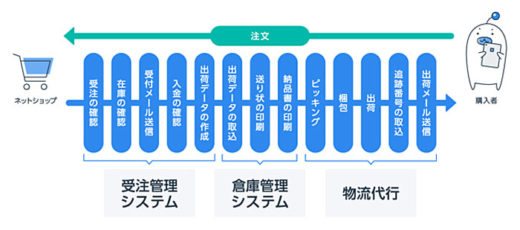 20200929logiless2 520x230 - ロジレス／EC物流代行システムとD2Cビジネス支援を連携