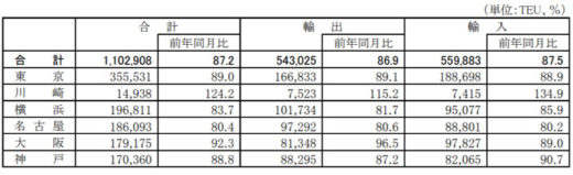 20200930kokkosyo31 520x159 - 国交省／外国貿易貨物のコンテナ個数、川崎港以外で減少