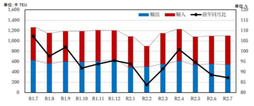 20200930kokkosyo32 520x217 - 国交省／外国貿易貨物のコンテナ個数、川崎港以外で減少