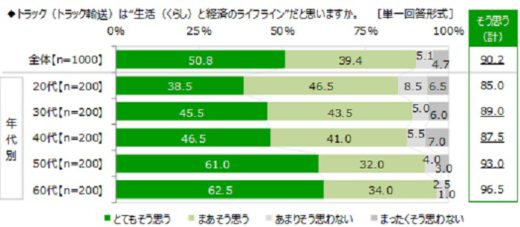 トラック輸送に関する意識調査