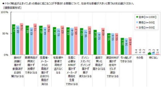 トラック輸送に関する意識調査