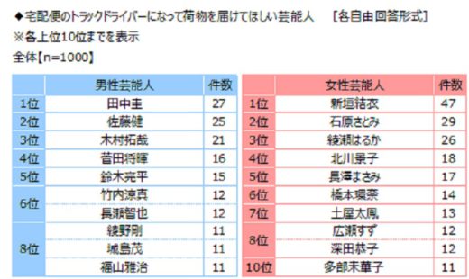 トラック輸送に関する意識調査