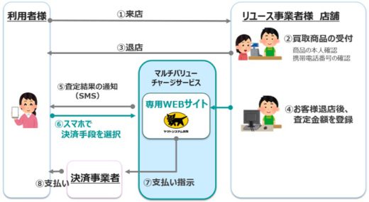 20201002yamatosystem 520x284 - ヤマトシステム／キャッシュレス決済導入のシステム開発不要に