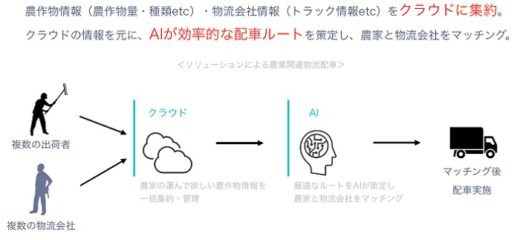 20201005sumitomo 520x240 - 住友商事／AIで農業関連の物流マッチング、日通が実証実験協力