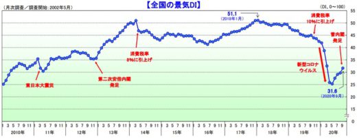 20201005tdb 520x201 - 景気動向調査／運輸・倉庫業界が3か月連続プラス