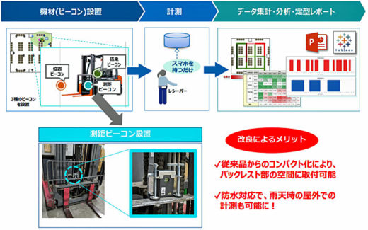 20201006nittsusoken 520x325 - 日通総研／フォークリフトの無駄を可視化、ビーコン共同開発