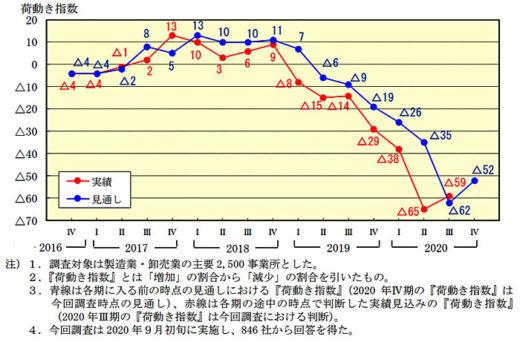 20201007nittsusoken 520x342 - 日通総研／2020年度の貨物輸送（改訂）、荷動き指数改善の見通し