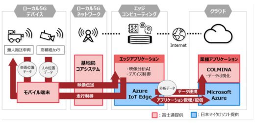 20201008fujitsu 520x250 - 富士通、マイクロソフト／ローカル5GでAGV等の状況を可視化