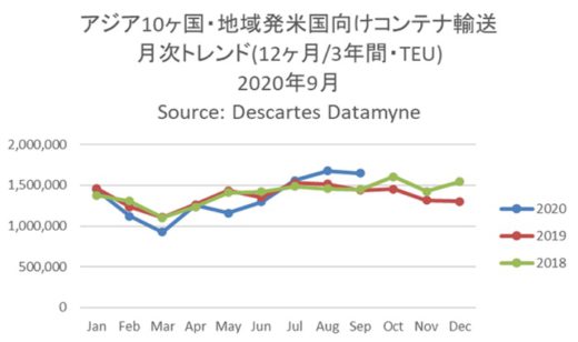 20201012datamyne 520x308 - 海上コンテナ輸送／アジア発米国向けが単月過去最高に