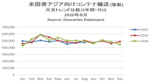 20201012datamyne1 520x284 - 海上コンテナ輸送／アジア発米国向けが単月過去最高に