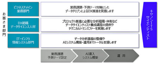 20201013canonits 520x212 - キヤノンITS／機械学習コンサルティングサービスの提供体制を強化