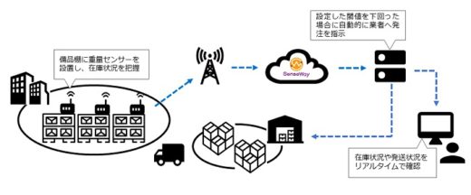 20201014senseway 520x216 - センスウェイ／在庫管理・発注の完全自動化サービス開発