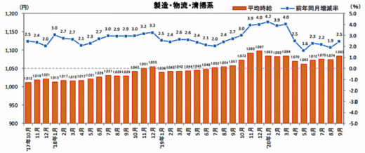 20201015recurute 520x218 - 物流系のアルバイト・パート募集時平均時給／9月は2.5％アップ