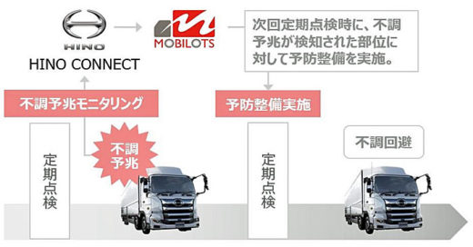 20201016hino 520x272 - 日野自動車／車両の最大稼働へ、ICT予防整備モニタリングサービス