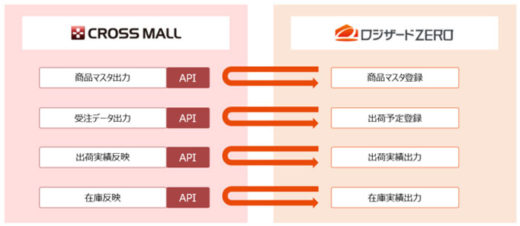 20201019logizard1 520x226 - ロジザード／クラウド型WMSとネットショップ一元管理ソフト連携