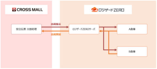 20201019logizard2 520x228 - ロジザード／クラウド型WMSとネットショップ一元管理ソフト連携