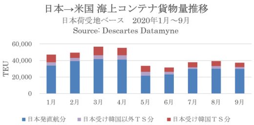 20201020datamyne 520x256 - 日米間海上コンテナ輸送量／米国発の減少幅が再び拡大