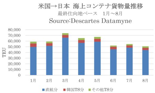 20201020datamyne1 520x314 - 日米間海上コンテナ輸送量／米国発の減少幅が再び拡大