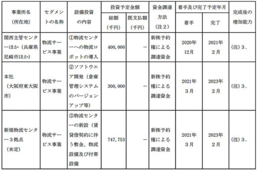 20201021kantsu 520x345 - 関通／ロボット、ソフト、物流施設で計14.47億円の設備投資決議