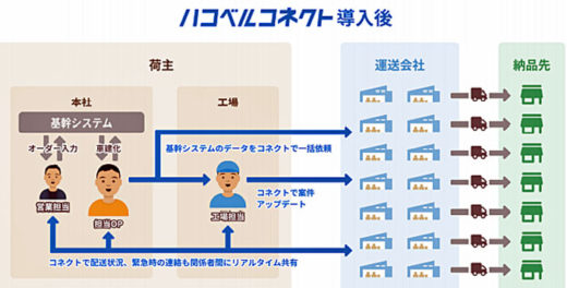 20201021rakusle3 520x264 - ラクスル／ネスレ日本の納品率改善とコスト削減をハコベルで実現