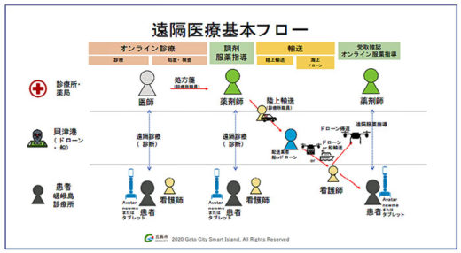 20201022nagasaki1 520x286 - ドローン物流／長崎県五島市で遠隔医療の離島モデルを構築