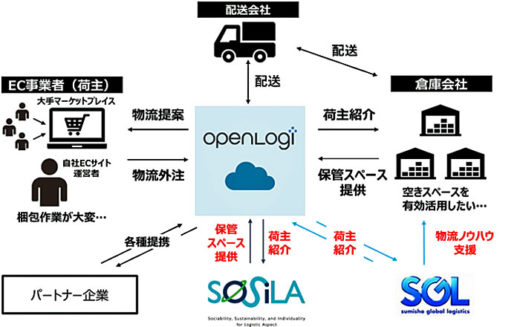 20201022sumisyo 520x327 - 住友商事／物流フルフィルメントでオープンロジと業務提携