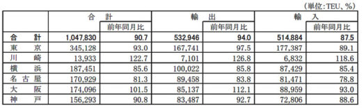 20201023syuyo6kou1 520x157 - 主要6港外国貿易貨物のコンテナ個数／輸出は全体で9.3％減