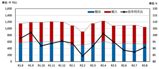 20201023syuyo6kou2 520x227 - 主要6港外国貿易貨物のコンテナ個数／輸出は全体で9.3％減