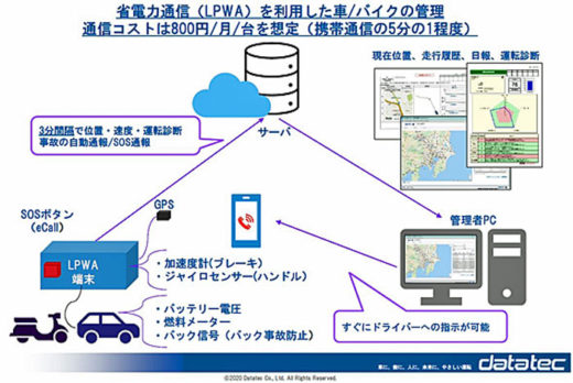 20201026datatec 520x348 - データ・テック／省電力通信を利用の通信機能付き車載器開発