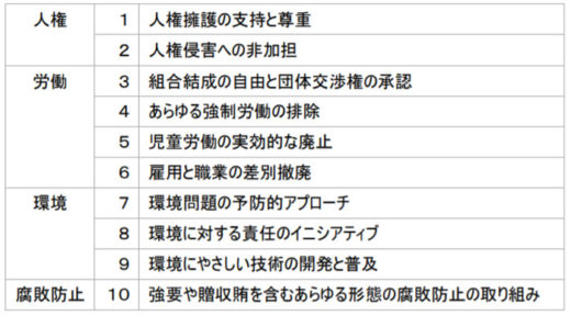 20201027senkoghd2 520x287 - センコーGHD／国連グローバル・コンパクトに署名、参加企業登録