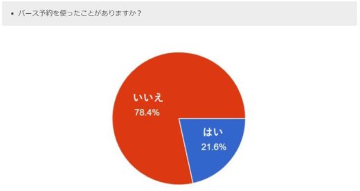 20201027tsunagute 520x277 - アンケート／ドライバーの8割がバース予約「使ったことない」