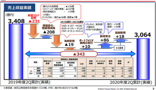 20201028hitachib21 520x301 - 日立物流／新型コロナ禍影響減少傾向、海外への投資に重点