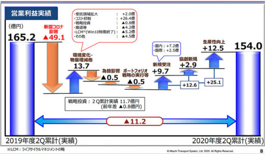 20201028hitachib22 520x302 - 日立物流／新型コロナ禍影響減少傾向、海外への投資に重点