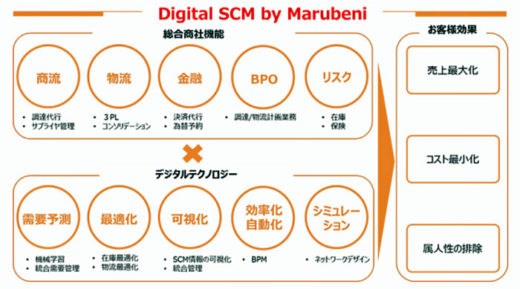 20201028marubeni 520x289 - 丸紅ほか／小売・流通業向けデジタルSCMサービスを強化