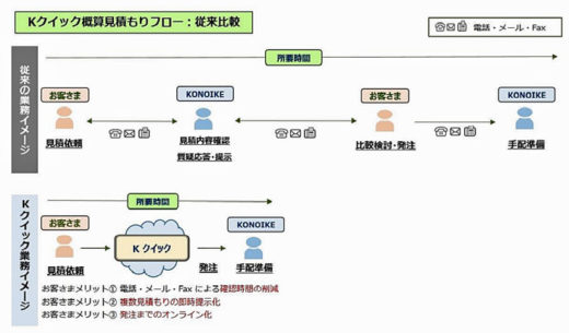 20201029konoike 520x305 - 鴻池運輸／輸出業務を効率化、オンライン支援サービス提供開始