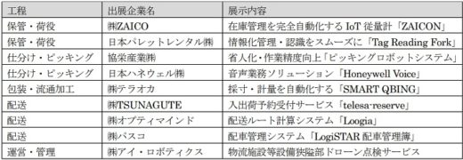 20201029trc13 520x180 - 物流最前線／TRCが目指した新しい物流テックショールーム