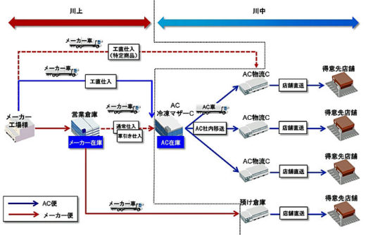 20201102nihonacses2 520x335 - 日本アクセス／埼玉県岩槻区で冷凍マザーセンターの試験運営へ