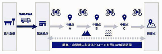 20201104sagawa1 520x174 - 佐川急便／地方自治体とドローンを活用し複数拠点間輸送実証実験