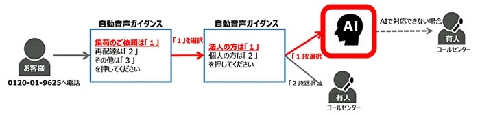 依頼 クロネコ 集荷