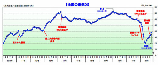 20201105tdb 520x214 - 景気動向調査／「運輸・倉庫」の景況感4か月連続上昇