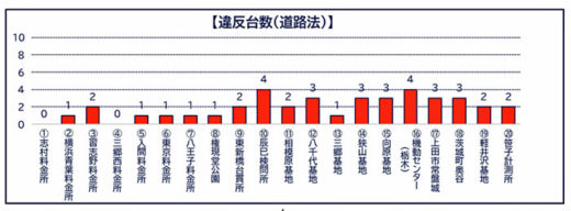 20201106kokkosyo2 520x192 - 国交省／首都圏で過積載車両取締を実施、違反車両39台