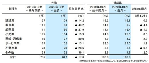 20201110tdb 520x222 - 企業倒産件数／運輸・通信業のみ前年を上回る