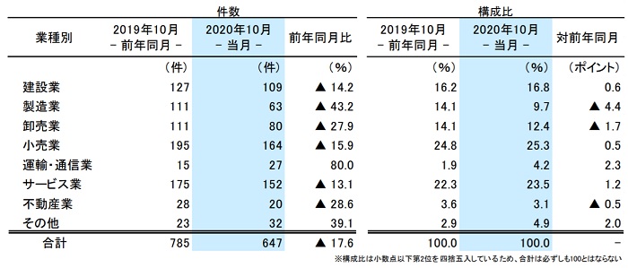 件数 企業 倒産