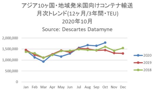 20201112datamyne 520x302 - 米中海上コンテナ輸送／貿易摩擦＆コロナ禍も5か月連続で前年比増