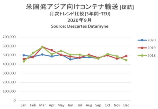 20201112datamyne1 520x358 - 米中海上コンテナ輸送／貿易摩擦＆コロナ禍も5か月連続で前年比増