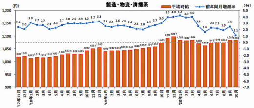 20201112recurute 520x221 - 物流系のアルバイト・パート募集時平均時給／10月は1.1％アップ