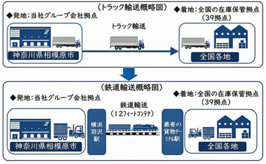 20201113hitachib 520x321 - 日立物流／食品の鉄道モーダルシフト等2件が優良事業者賞受賞