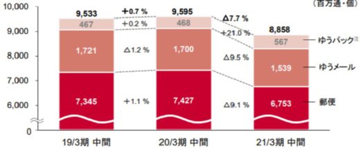 20201113yubin1 520x214 - 日本郵政／郵便・物流事業の売上高2.8％減、営業利益77.1％減